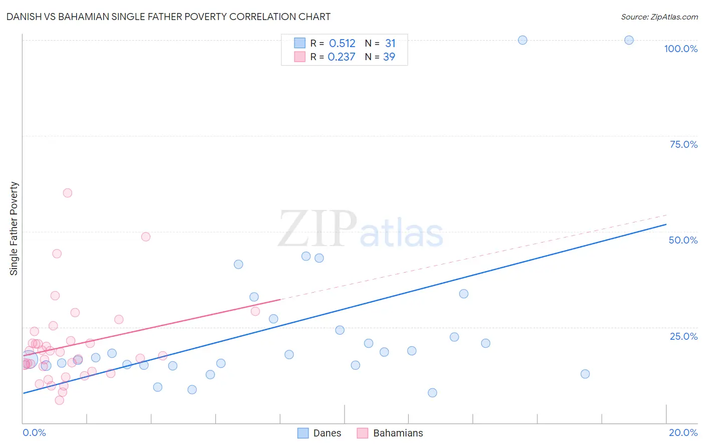 Danish vs Bahamian Single Father Poverty