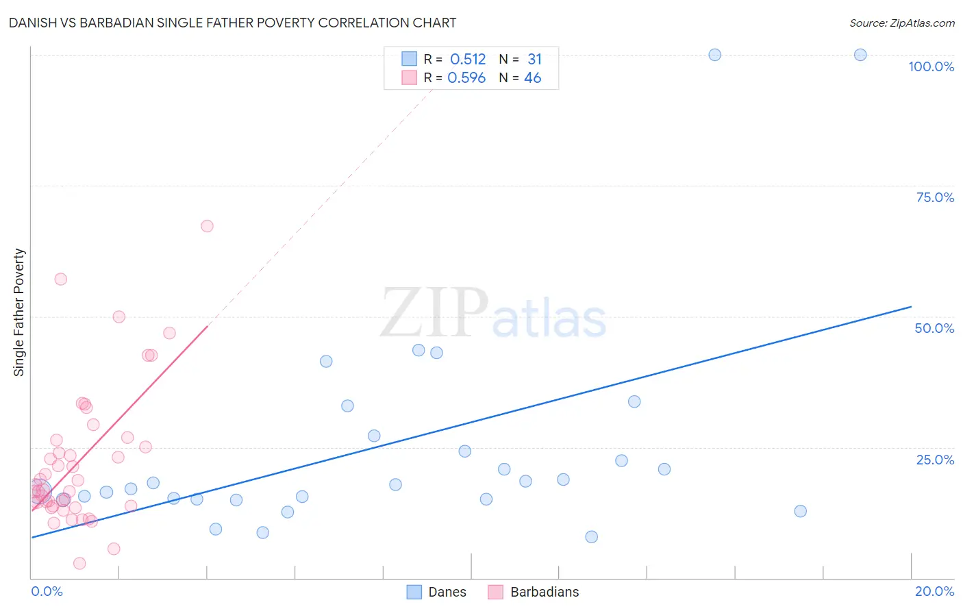 Danish vs Barbadian Single Father Poverty