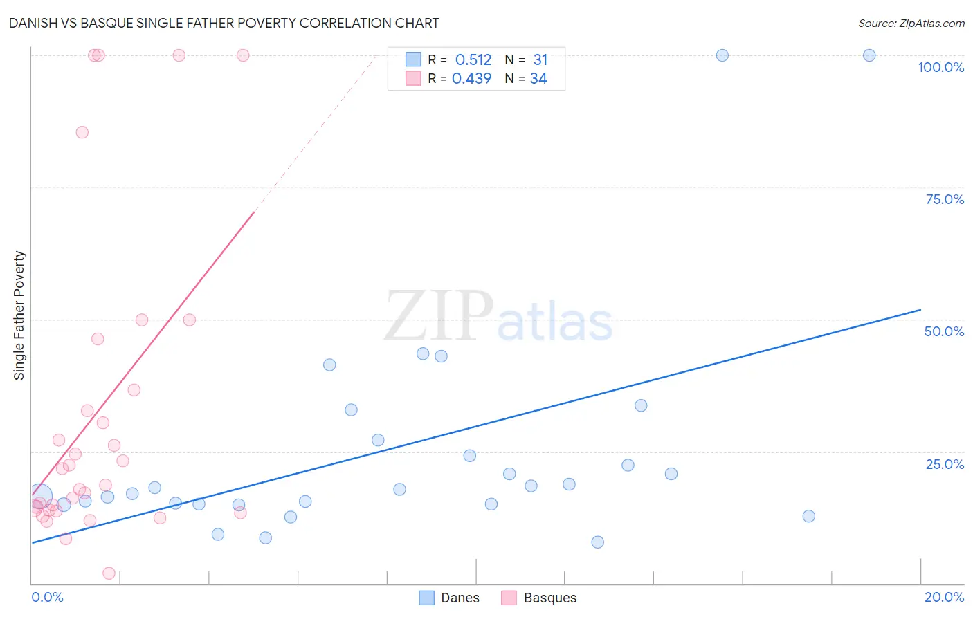 Danish vs Basque Single Father Poverty