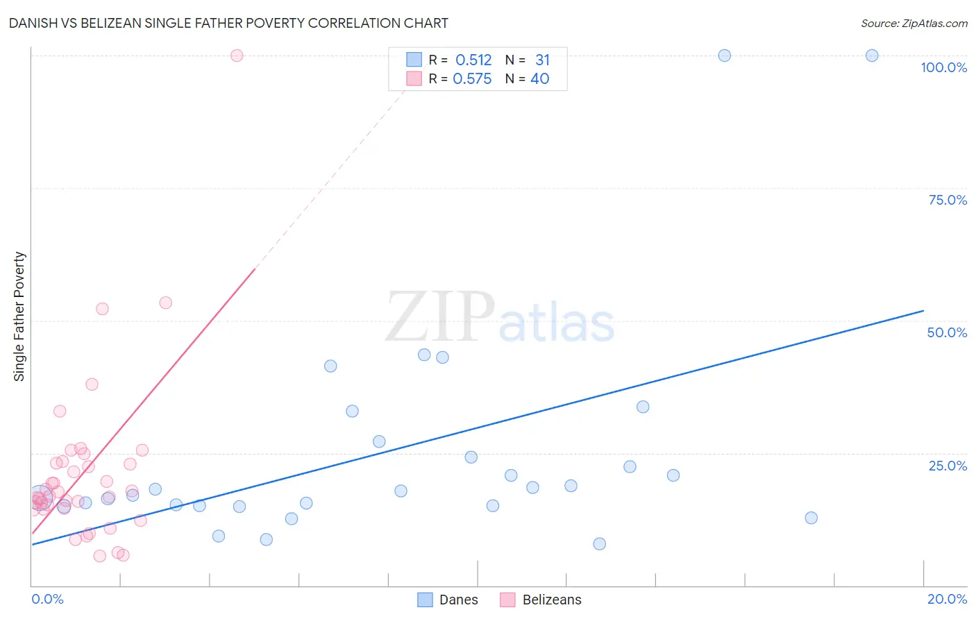 Danish vs Belizean Single Father Poverty
