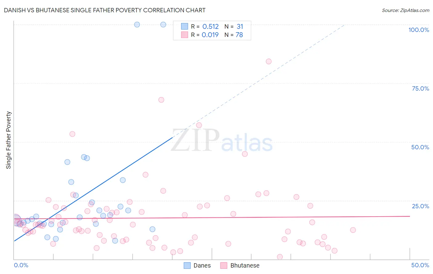 Danish vs Bhutanese Single Father Poverty