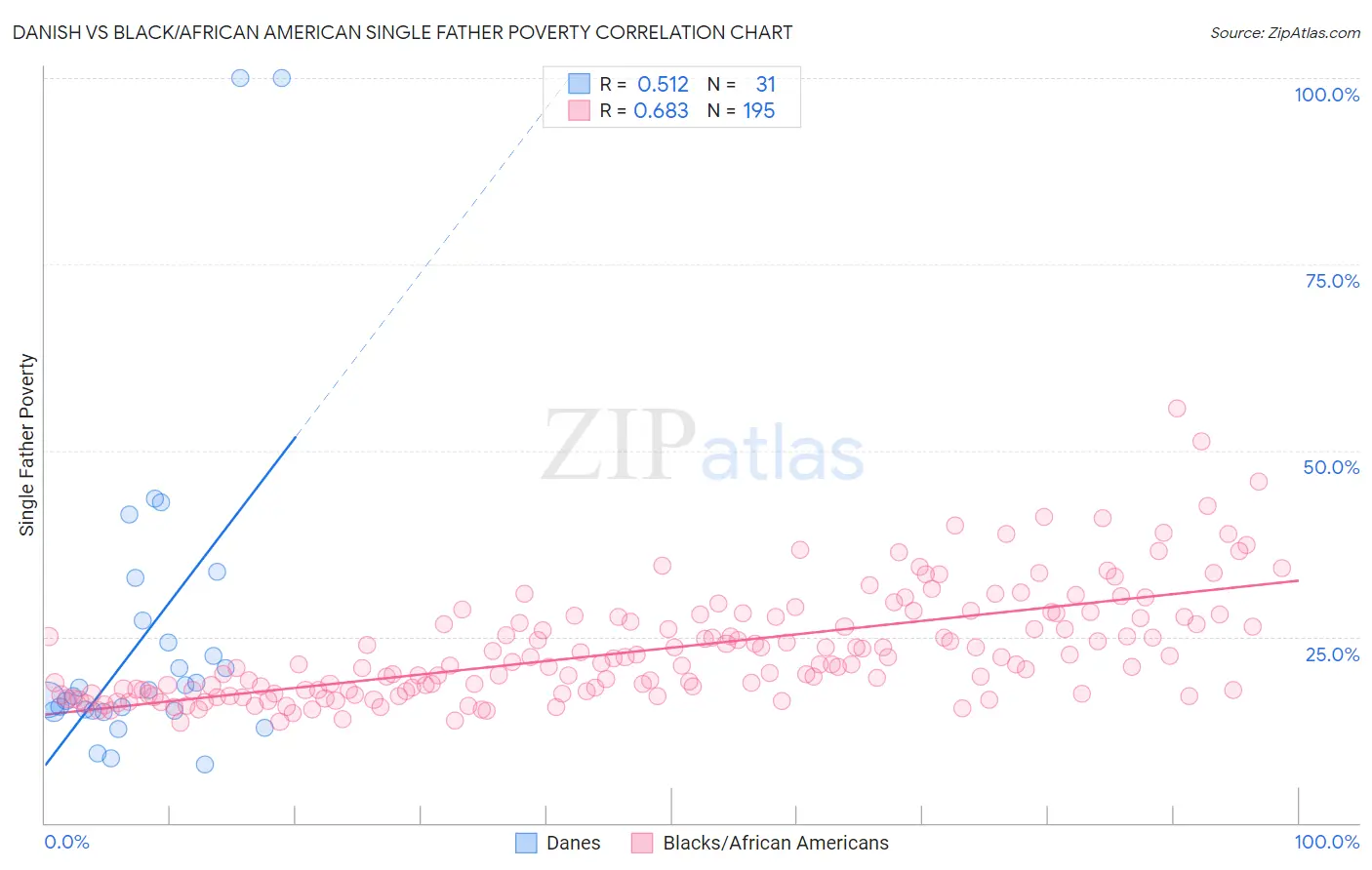 Danish vs Black/African American Single Father Poverty