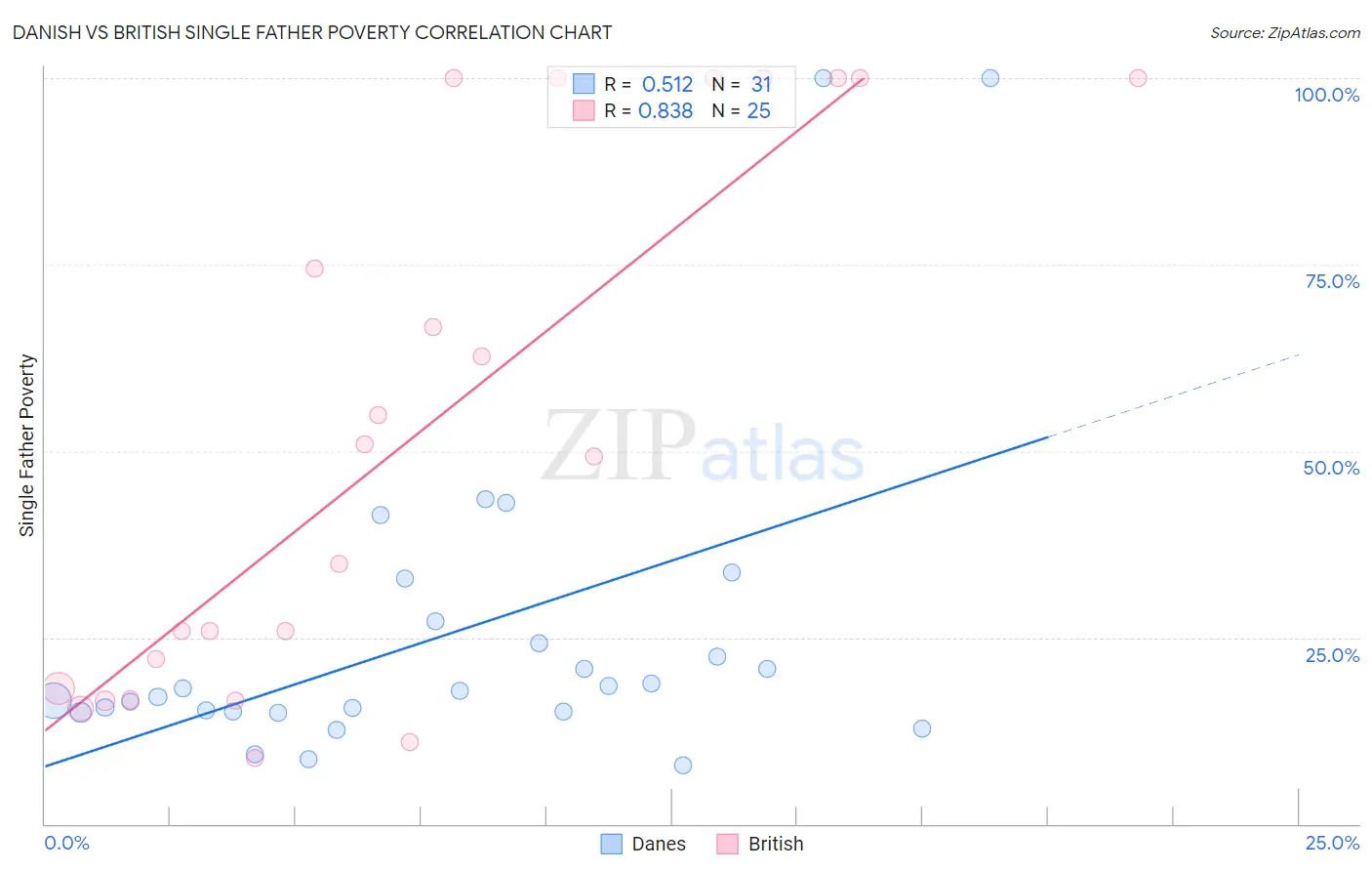 Danish vs British Single Father Poverty