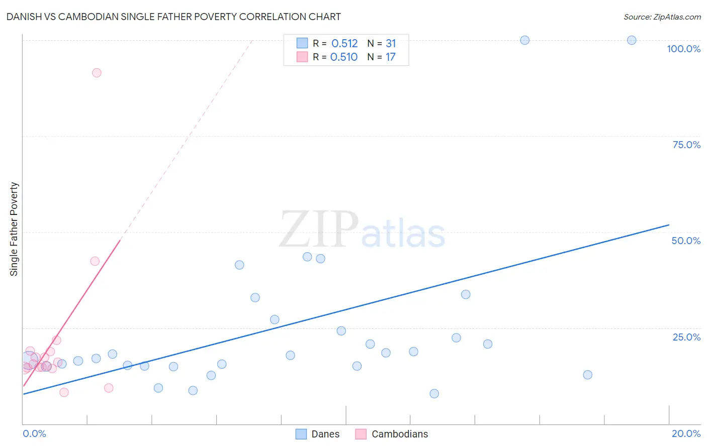 Danish vs Cambodian Single Father Poverty