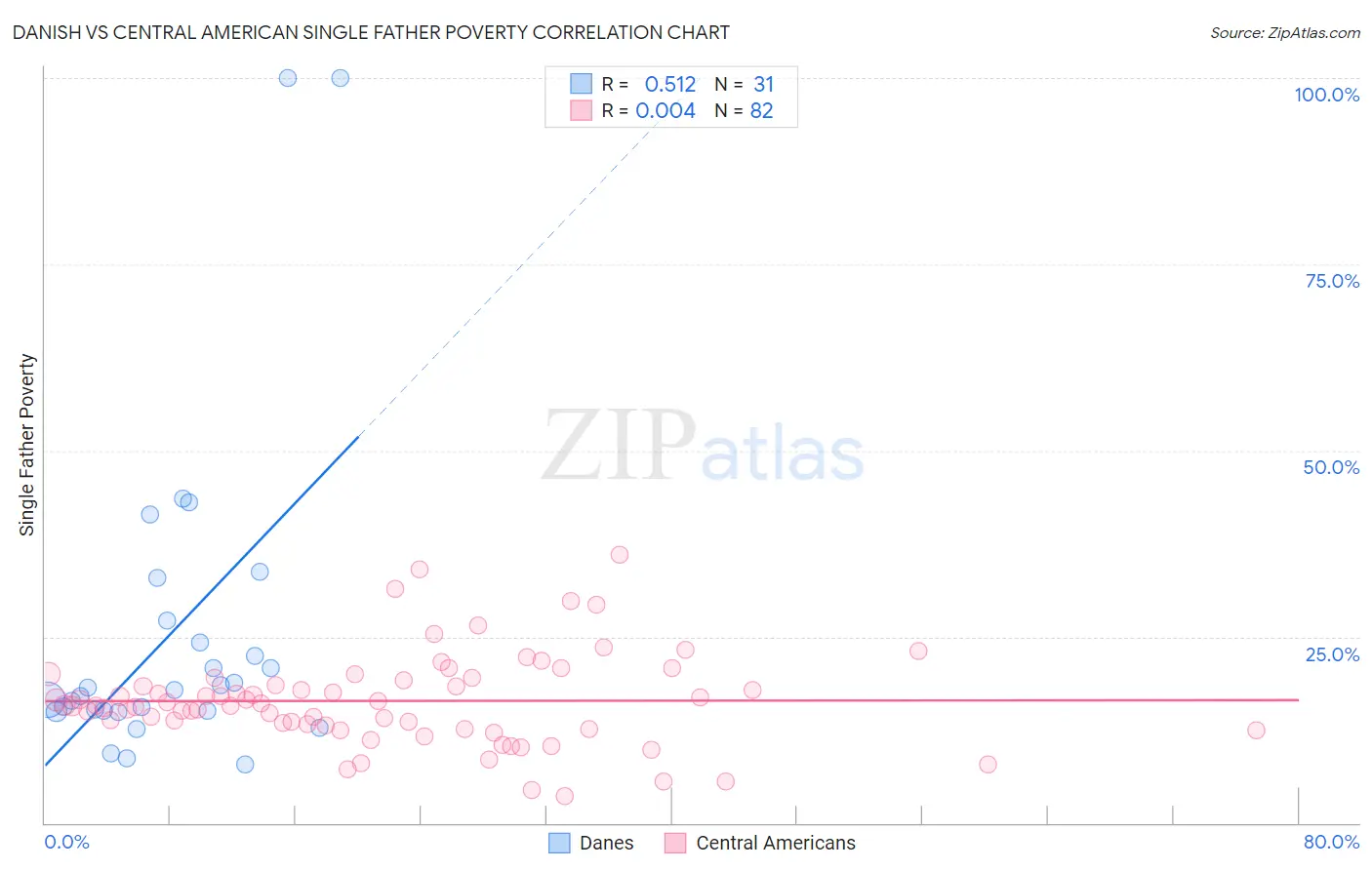 Danish vs Central American Single Father Poverty