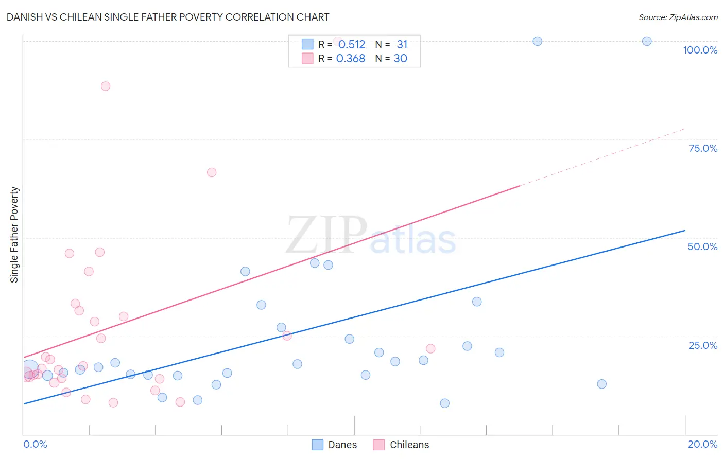 Danish vs Chilean Single Father Poverty