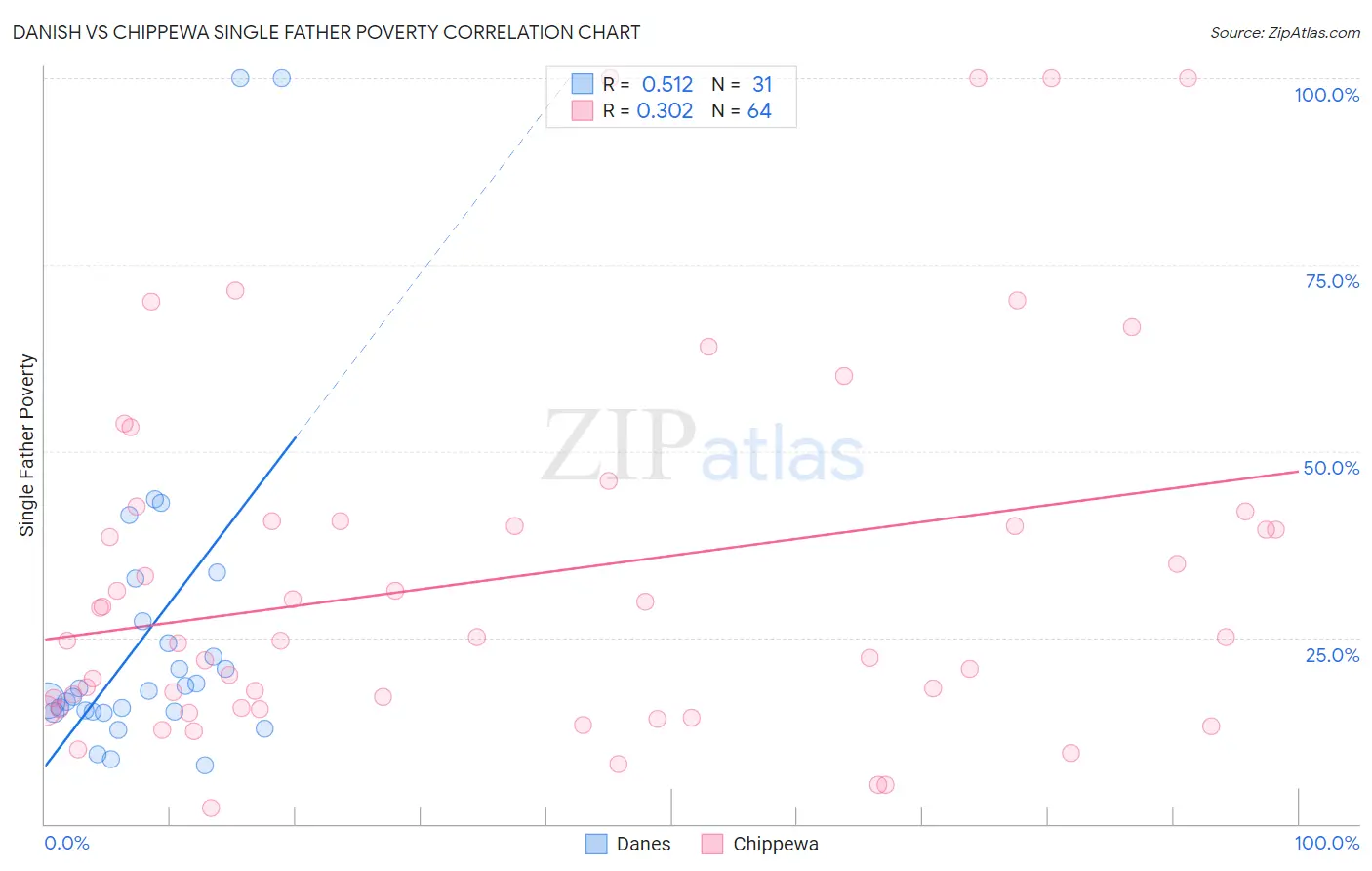 Danish vs Chippewa Single Father Poverty