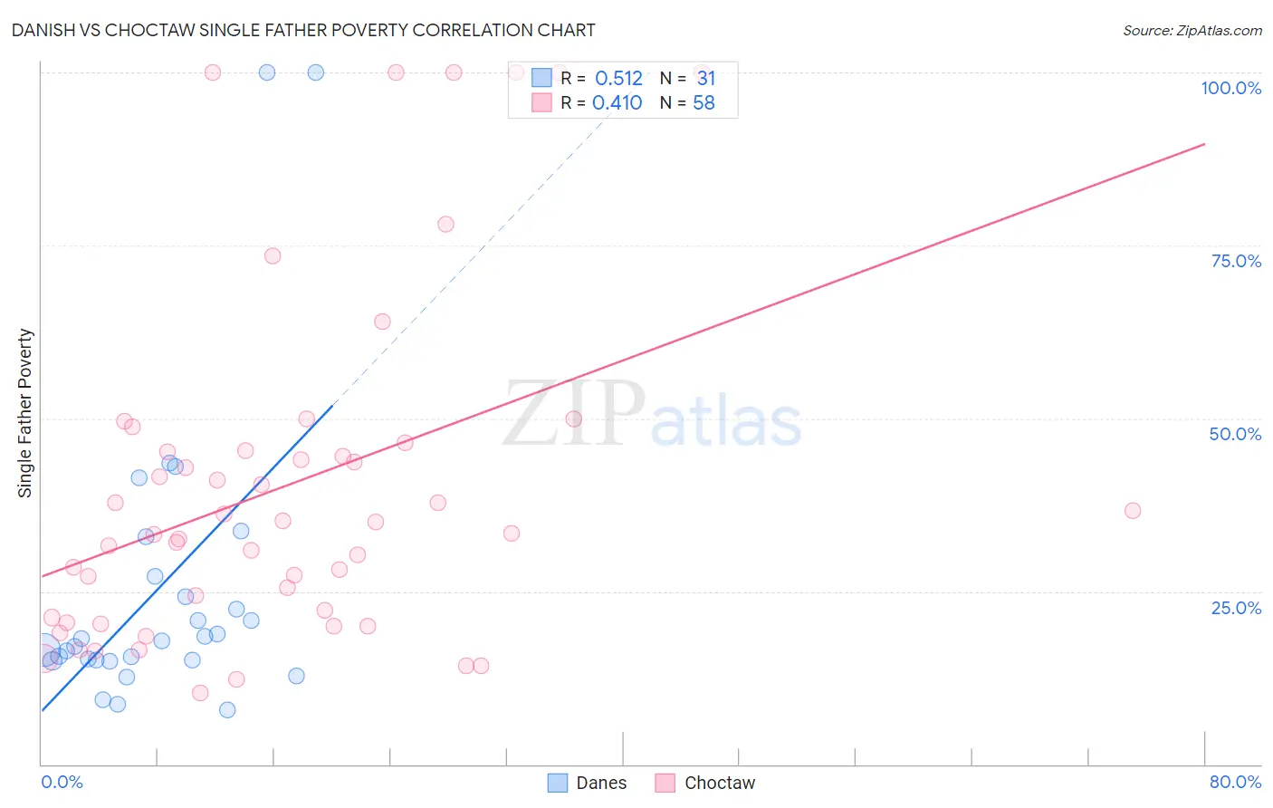 Danish vs Choctaw Single Father Poverty