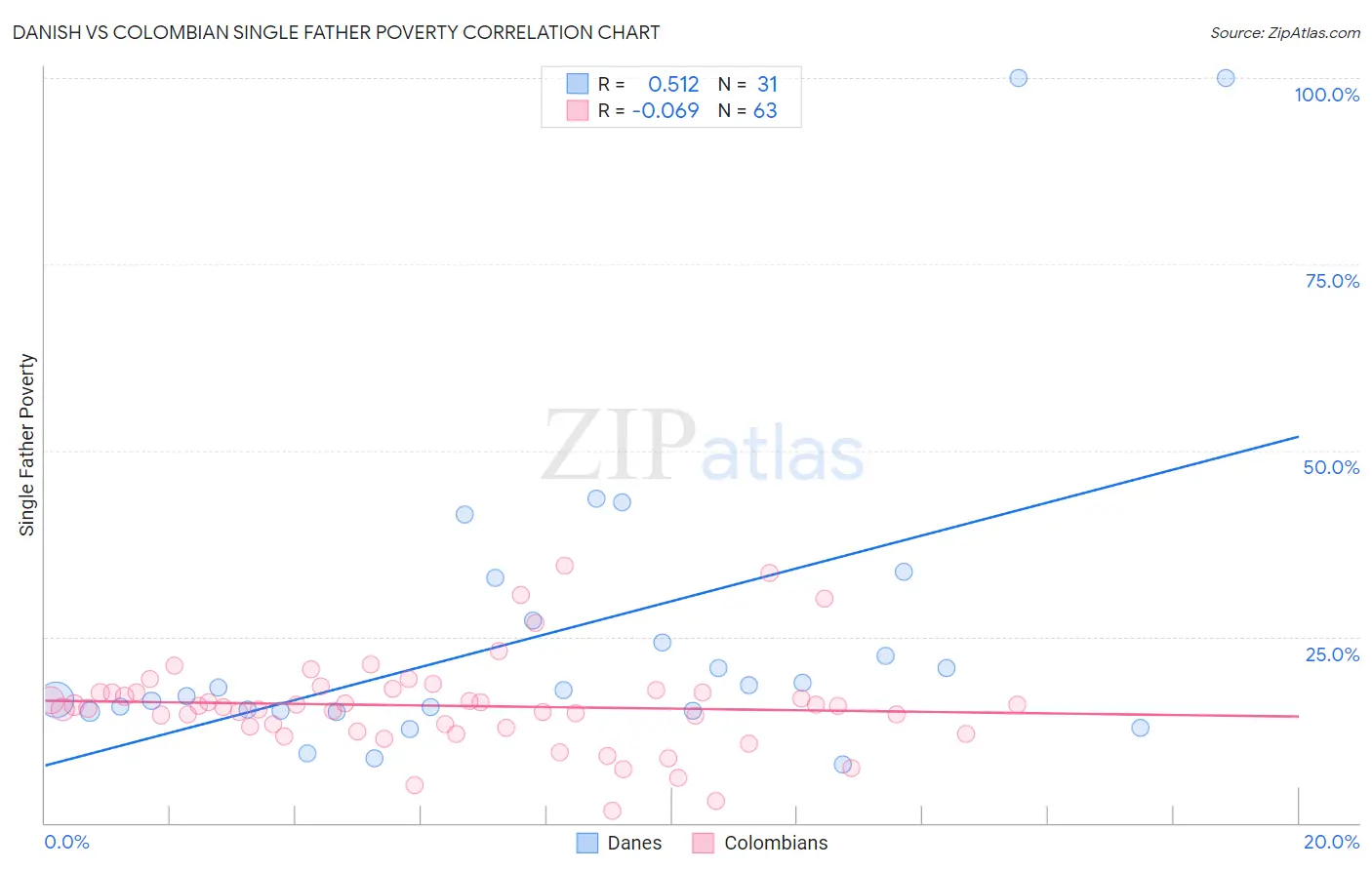 Danish vs Colombian Single Father Poverty