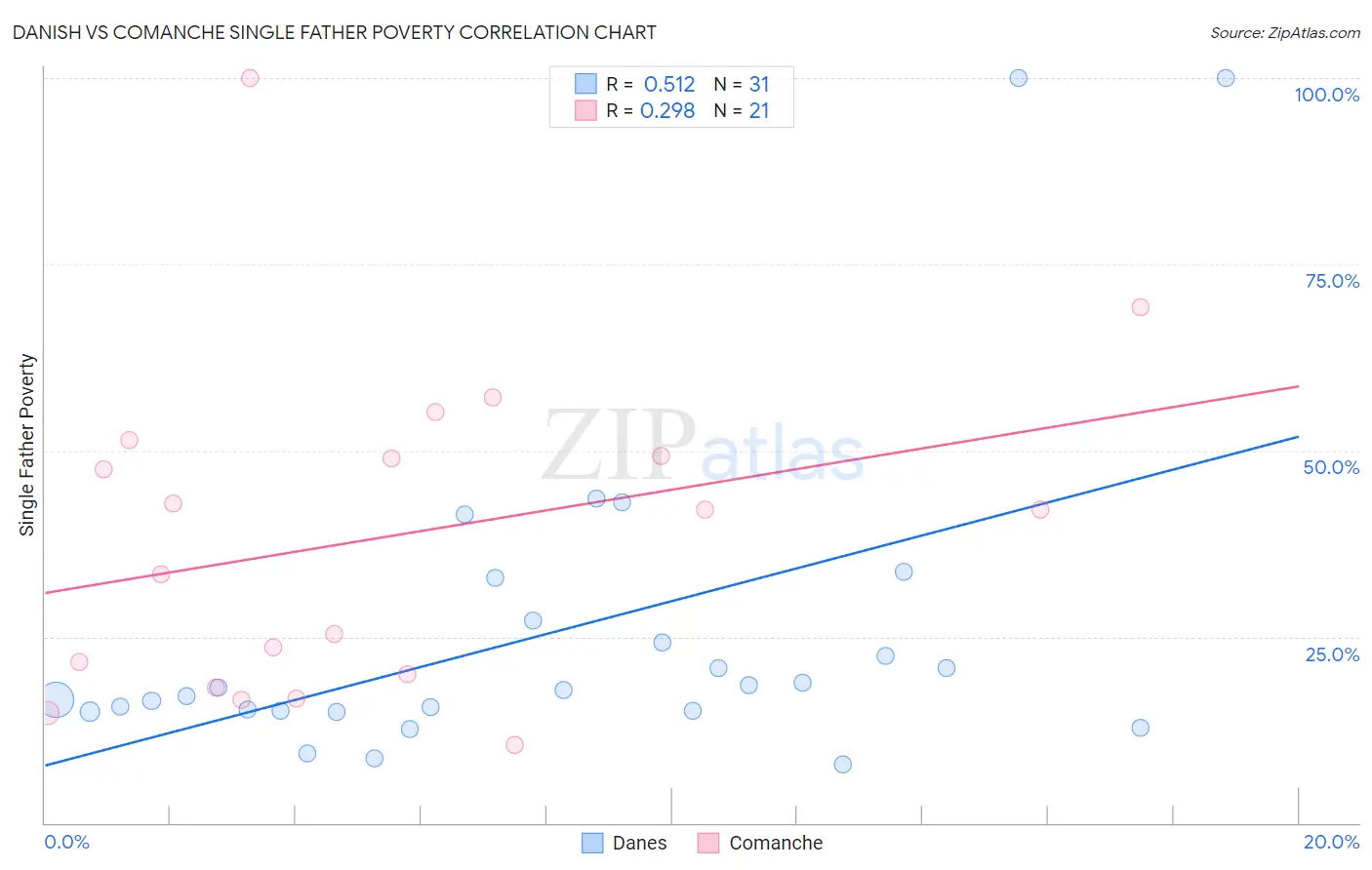 Danish vs Comanche Single Father Poverty