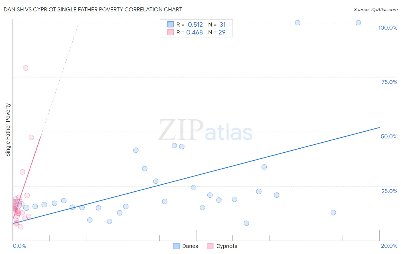 Danish vs Cypriot Single Father Poverty