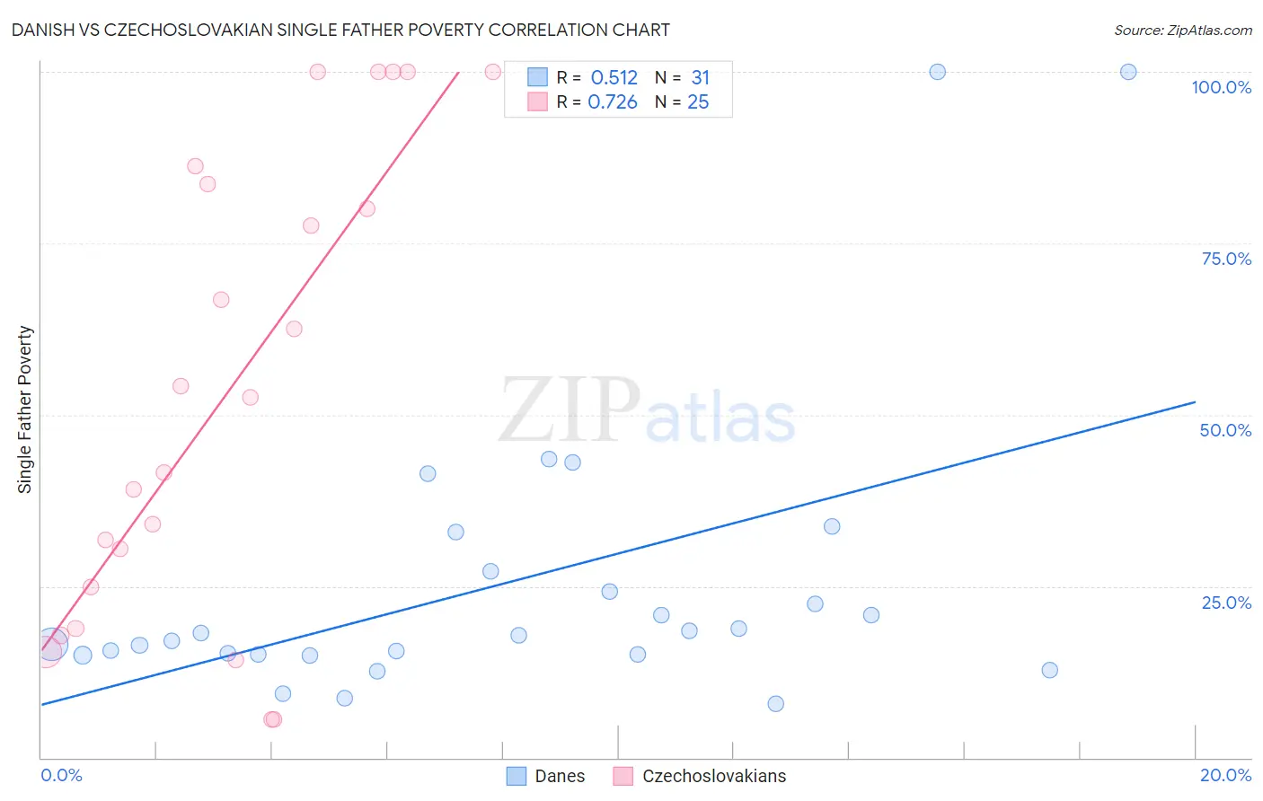 Danish vs Czechoslovakian Single Father Poverty