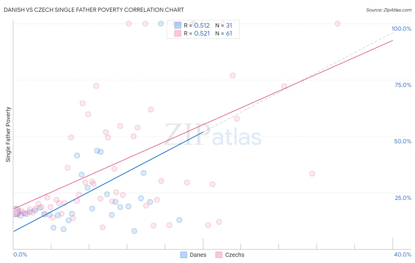 Danish vs Czech Single Father Poverty