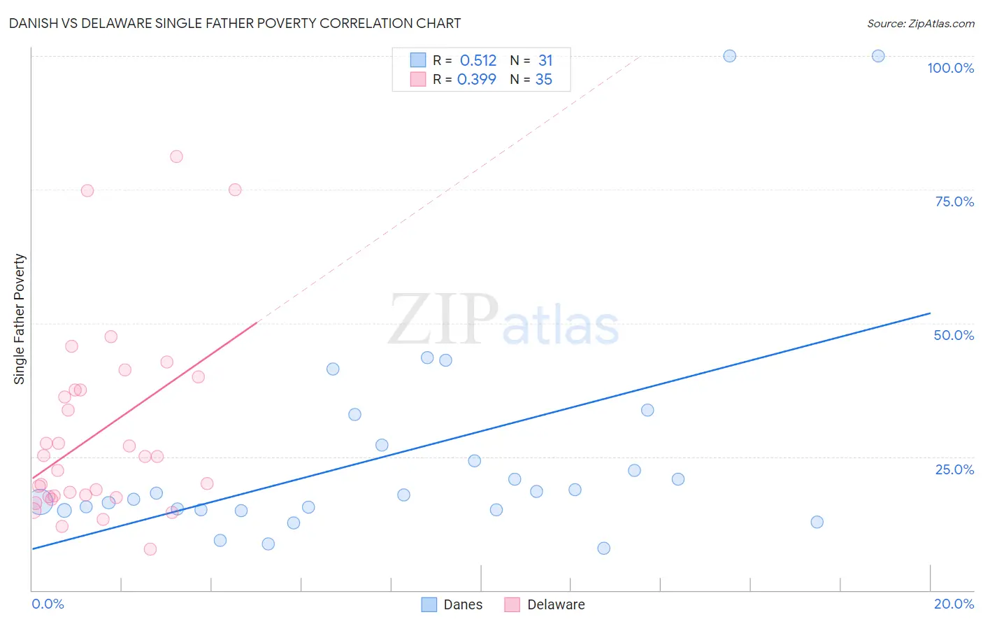 Danish vs Delaware Single Father Poverty