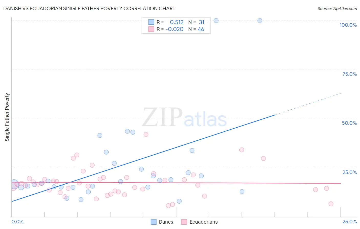 Danish vs Ecuadorian Single Father Poverty