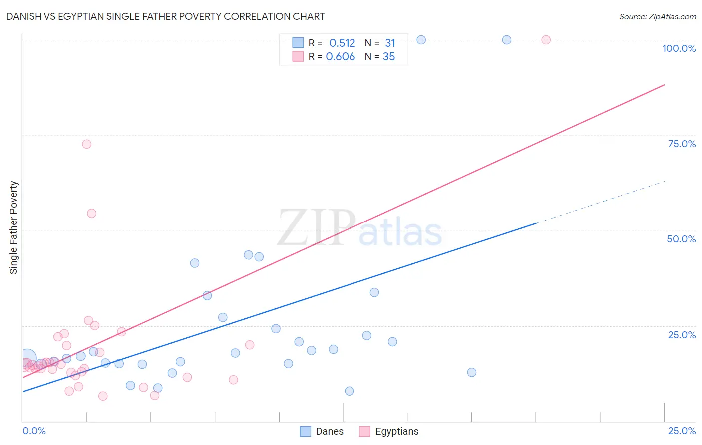 Danish vs Egyptian Single Father Poverty