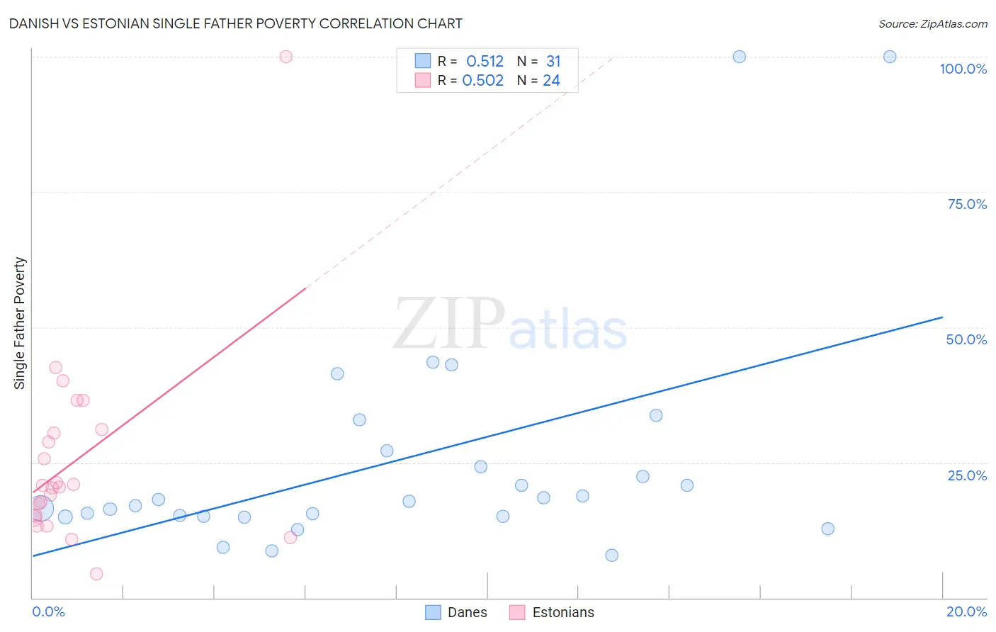 Danish vs Estonian Single Father Poverty