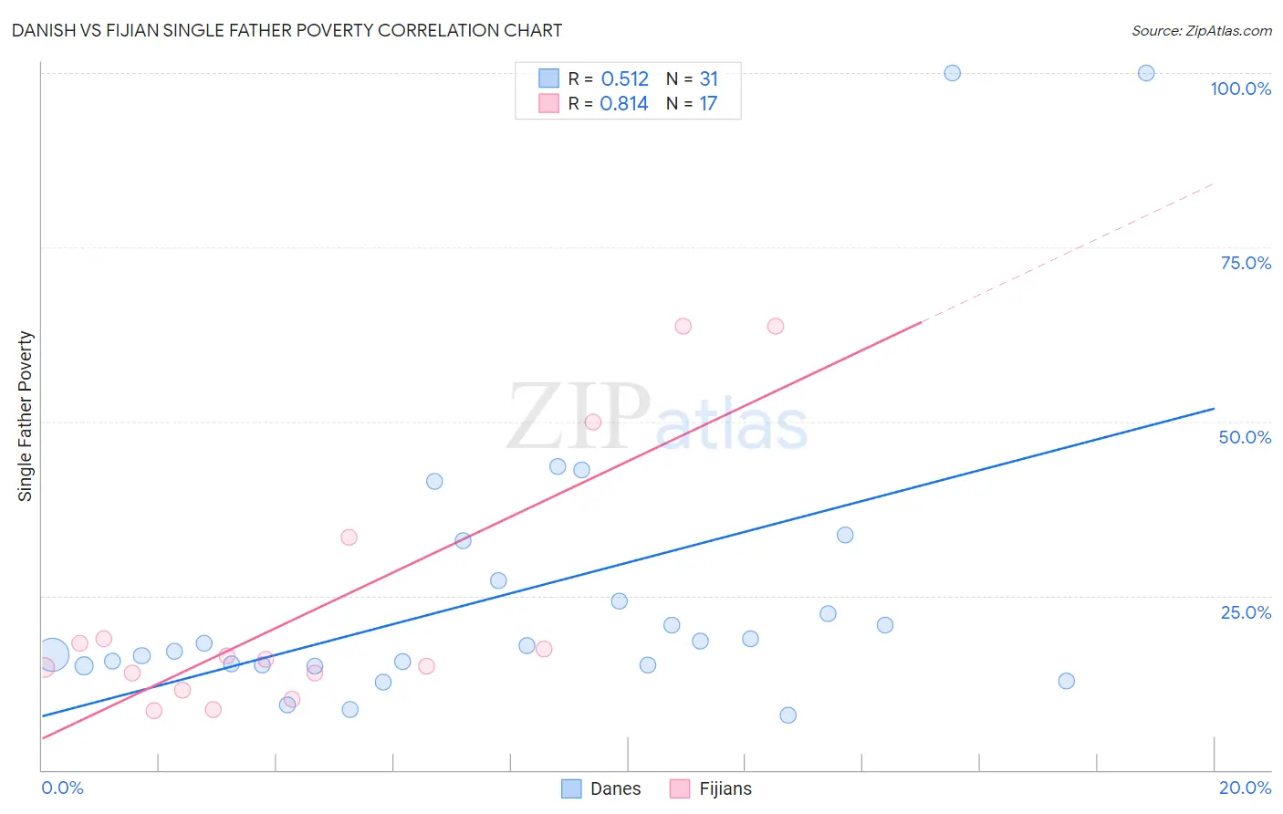 Danish vs Fijian Single Father Poverty
