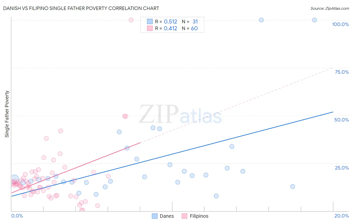 Danish vs Filipino Single Father Poverty