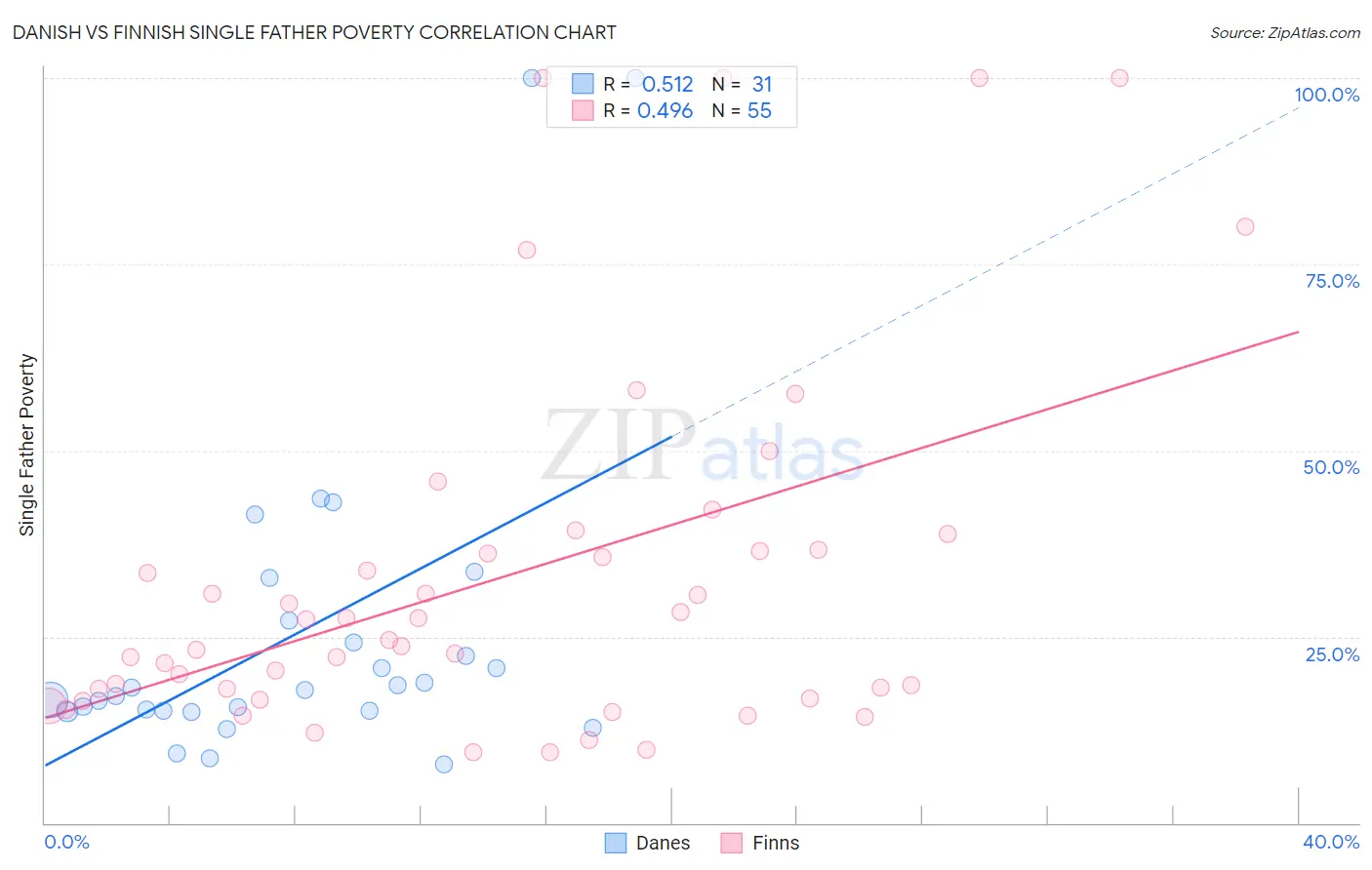 Danish vs Finnish Single Father Poverty