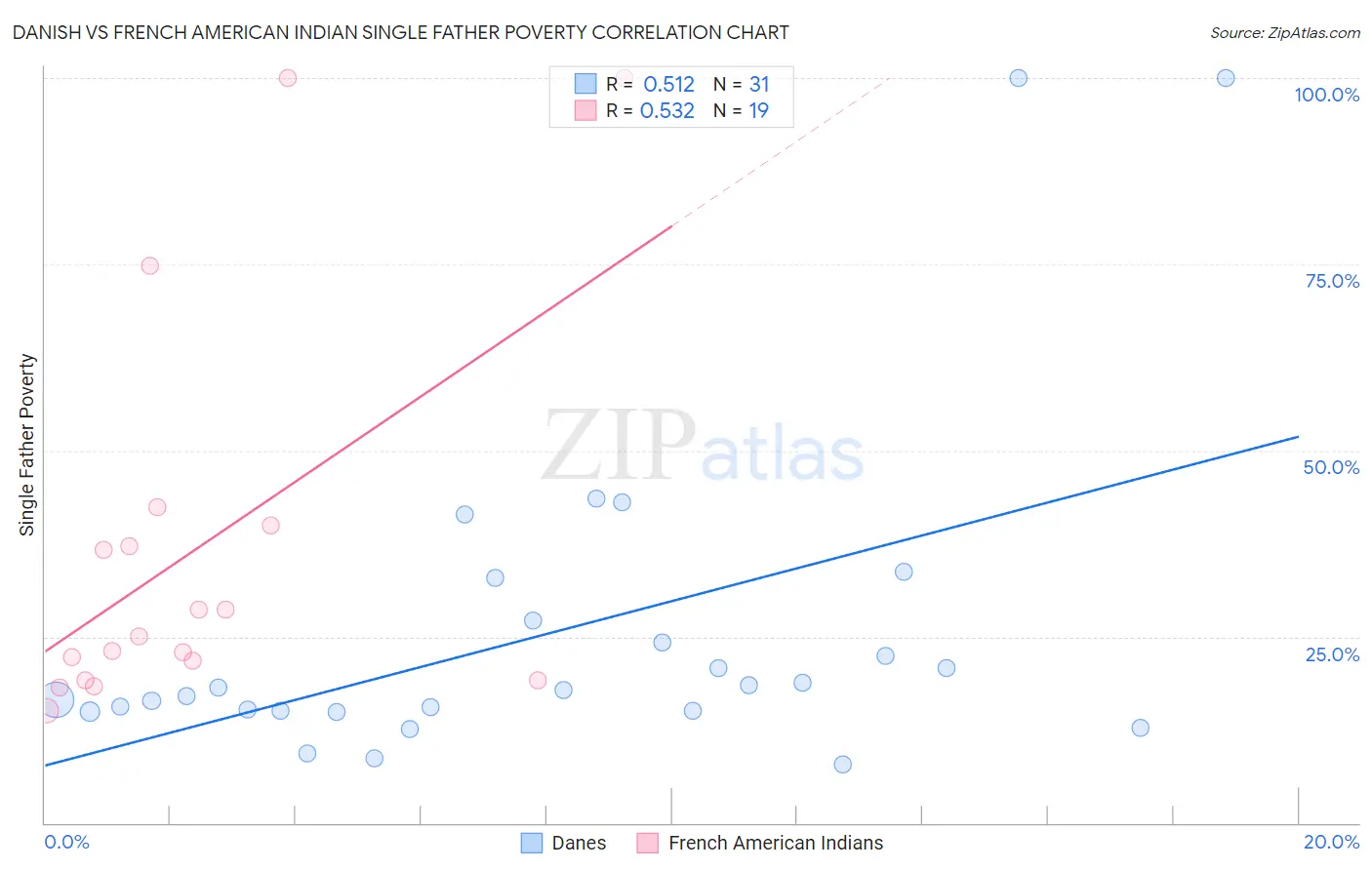 Danish vs French American Indian Single Father Poverty