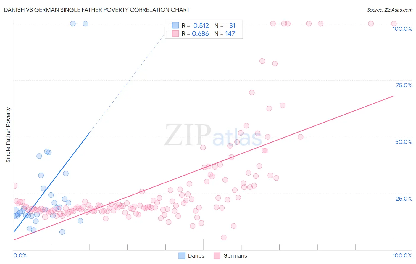 Danish vs German Single Father Poverty
