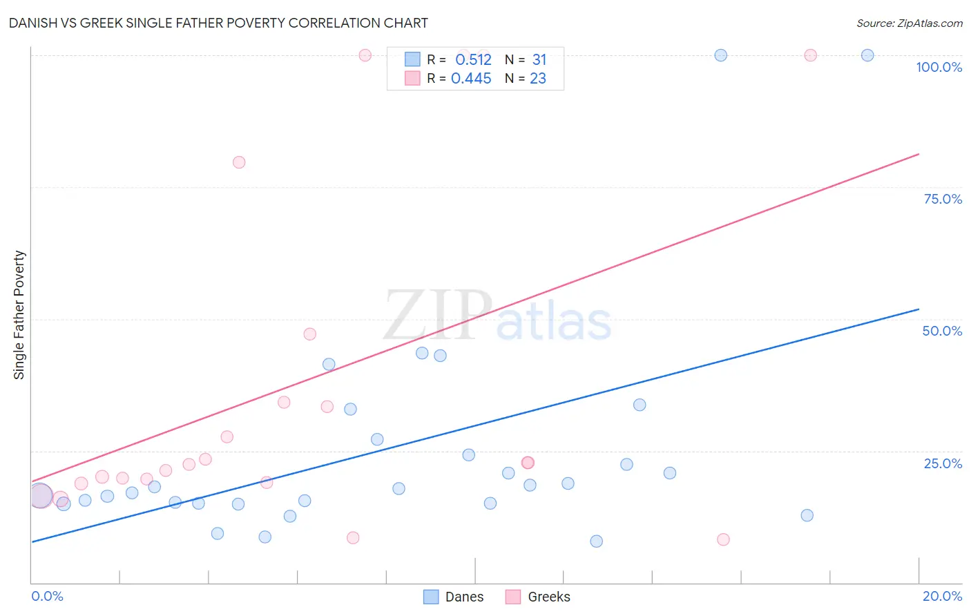 Danish vs Greek Single Father Poverty