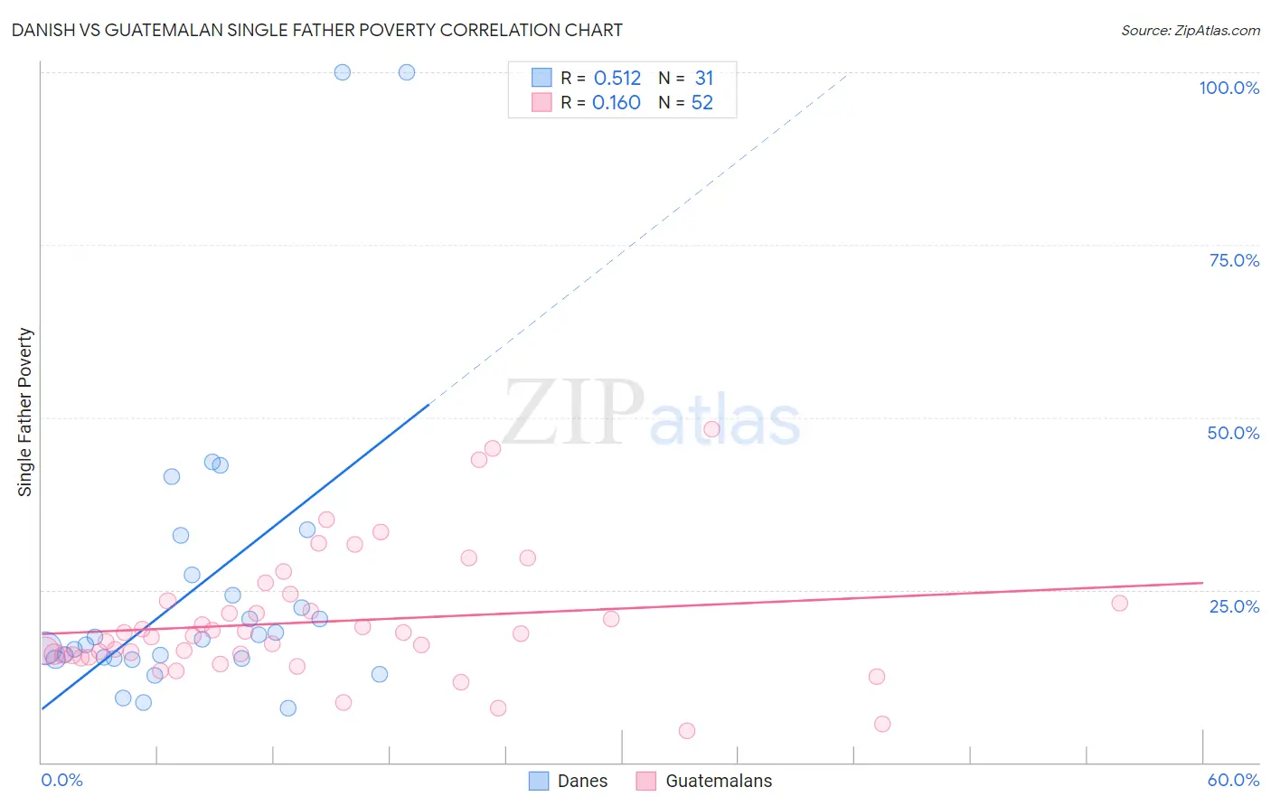 Danish vs Guatemalan Single Father Poverty