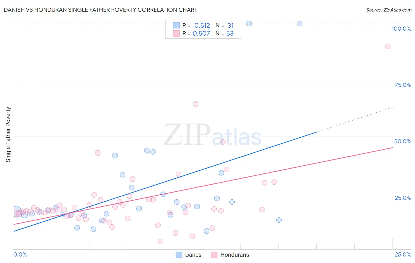 Danish vs Honduran Single Father Poverty