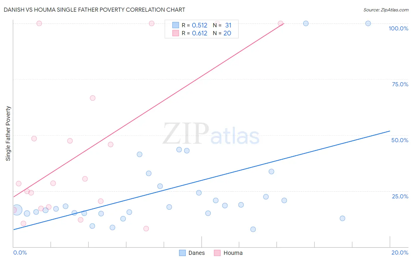 Danish vs Houma Single Father Poverty