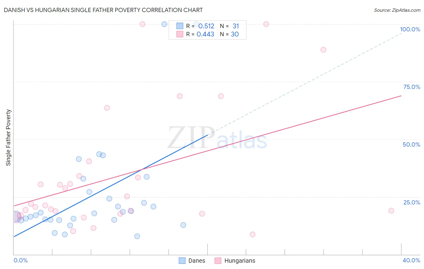 Danish vs Hungarian Single Father Poverty