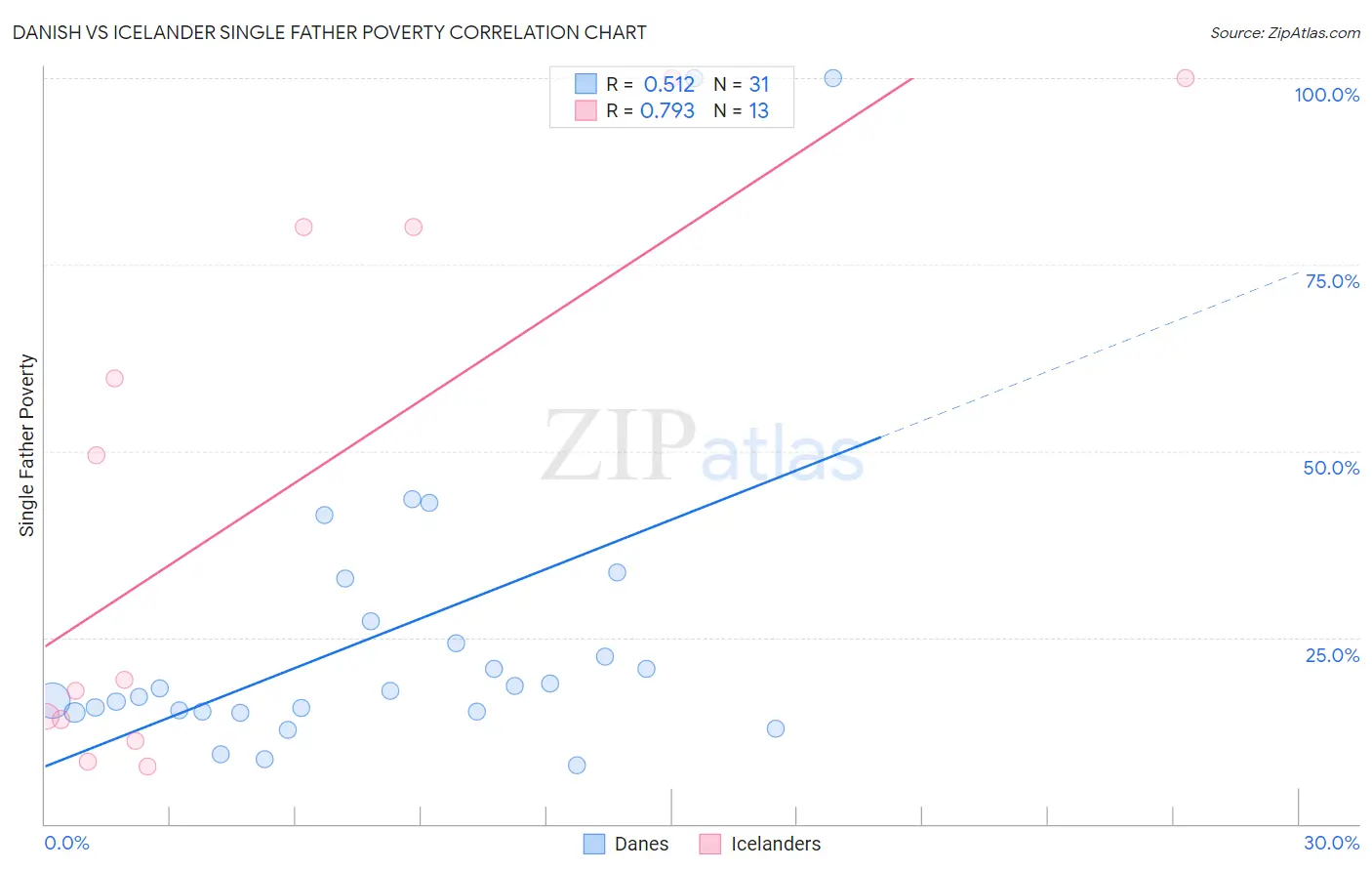 Danish vs Icelander Single Father Poverty