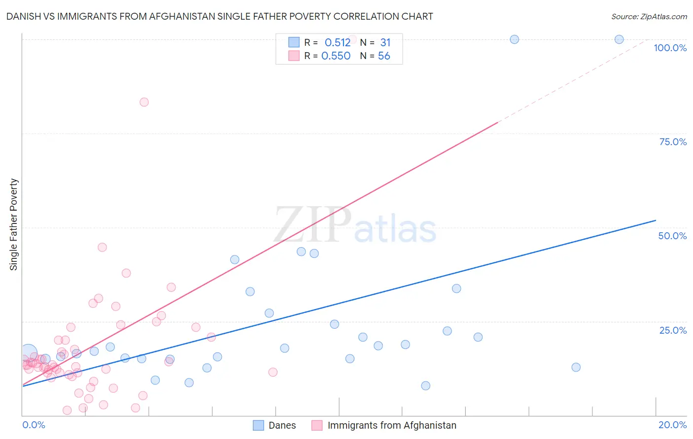 Danish vs Immigrants from Afghanistan Single Father Poverty