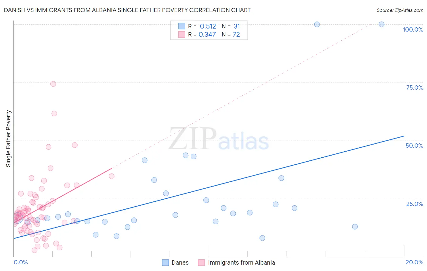 Danish vs Immigrants from Albania Single Father Poverty
