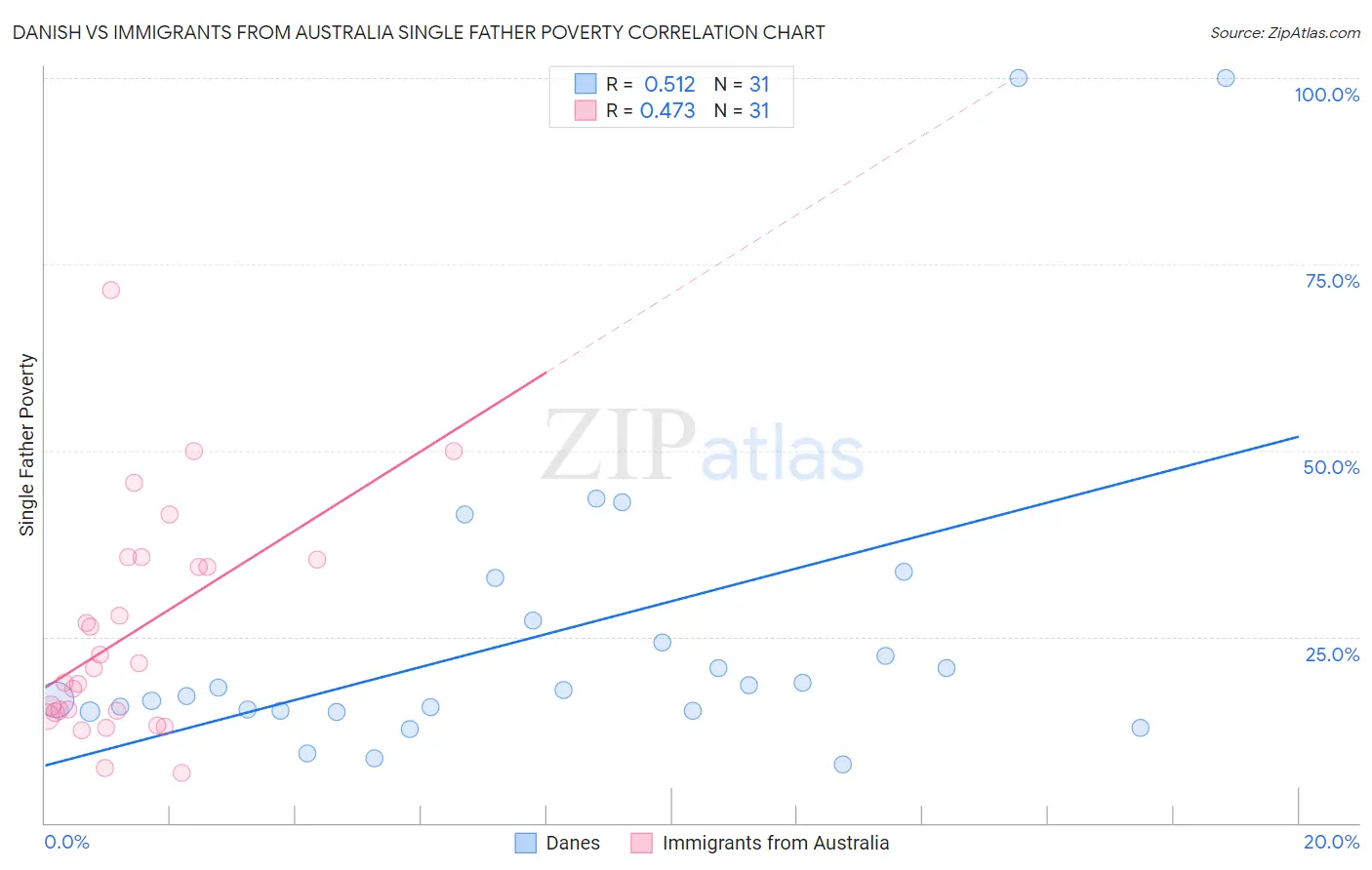 Danish vs Immigrants from Australia Single Father Poverty