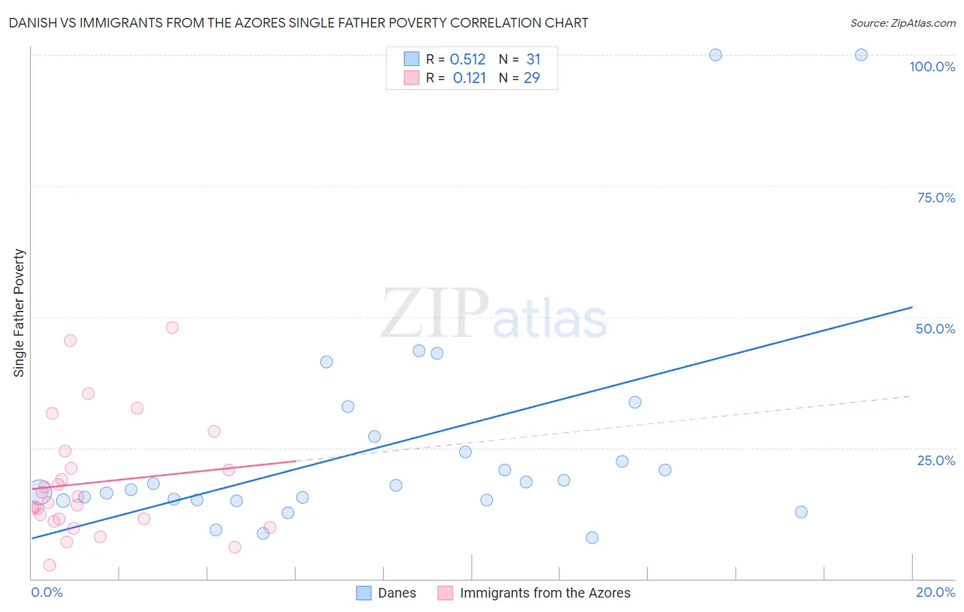 Danish vs Immigrants from the Azores Single Father Poverty