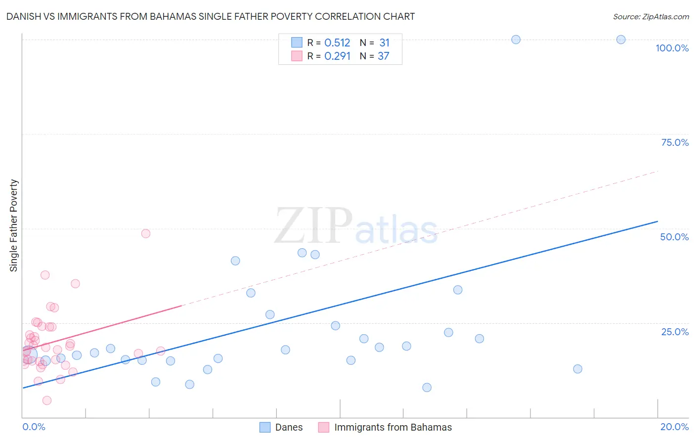 Danish vs Immigrants from Bahamas Single Father Poverty