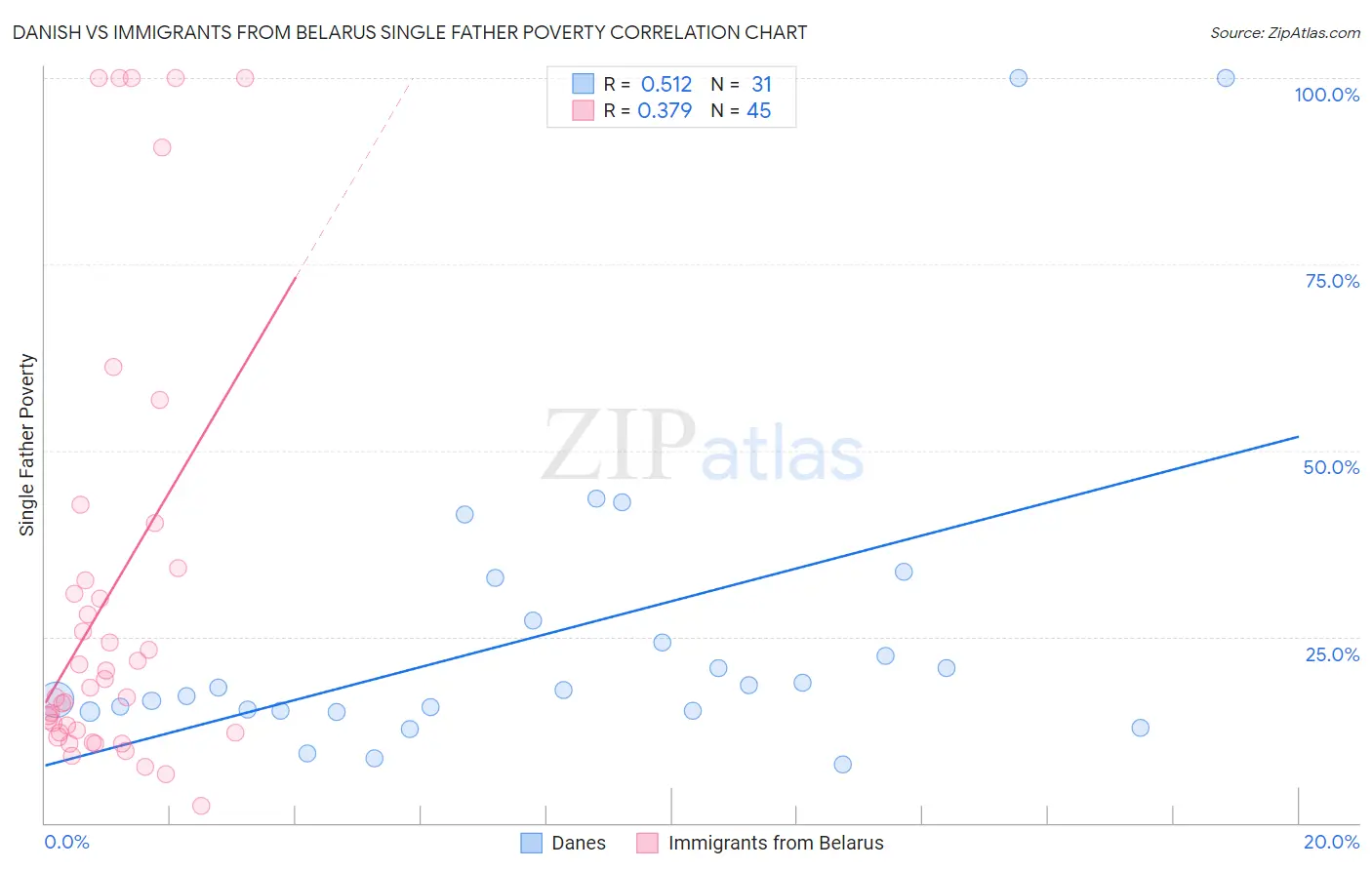 Danish vs Immigrants from Belarus Single Father Poverty