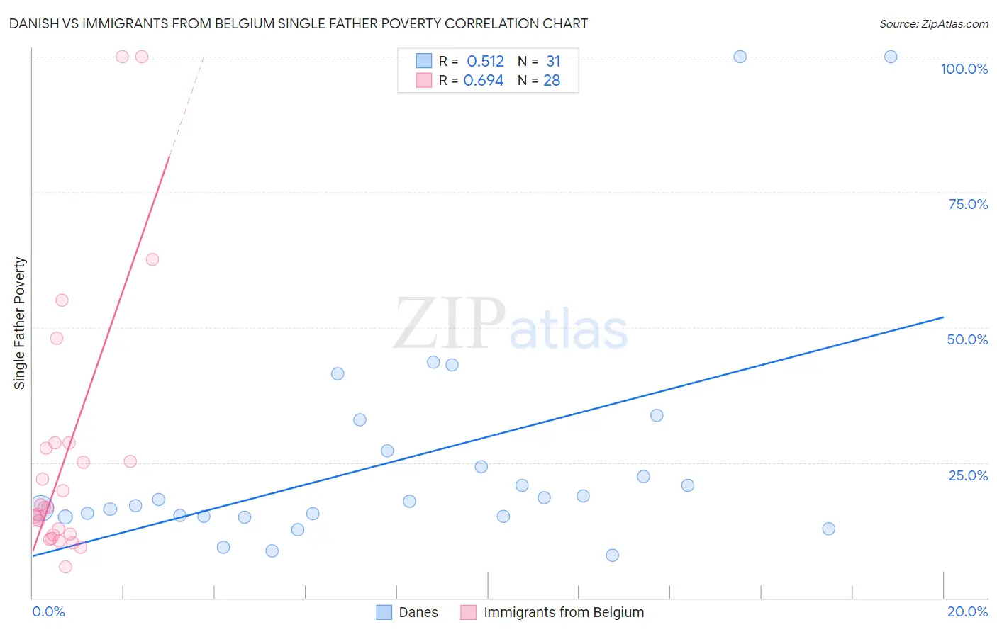 Danish vs Immigrants from Belgium Single Father Poverty