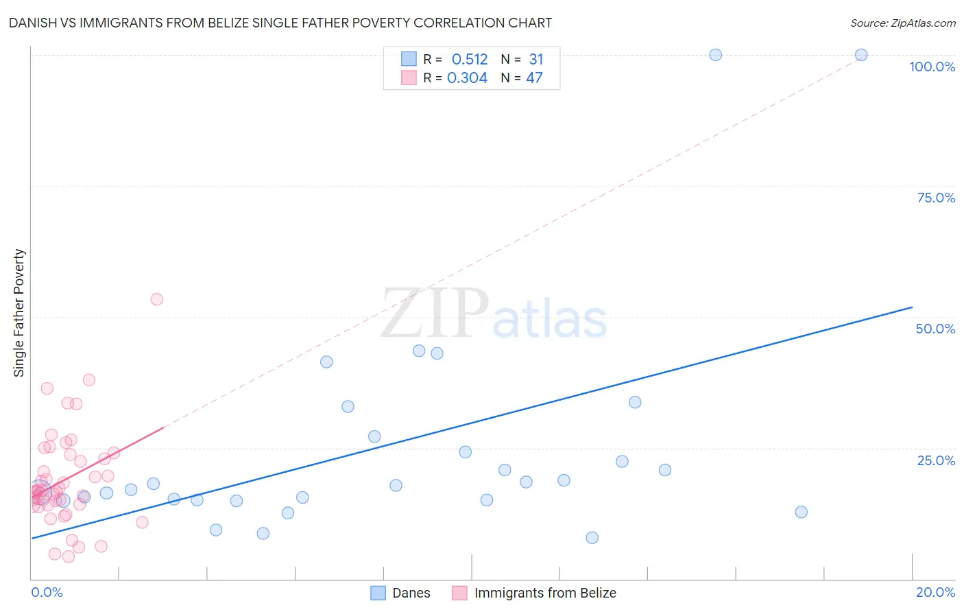 Danish vs Immigrants from Belize Single Father Poverty