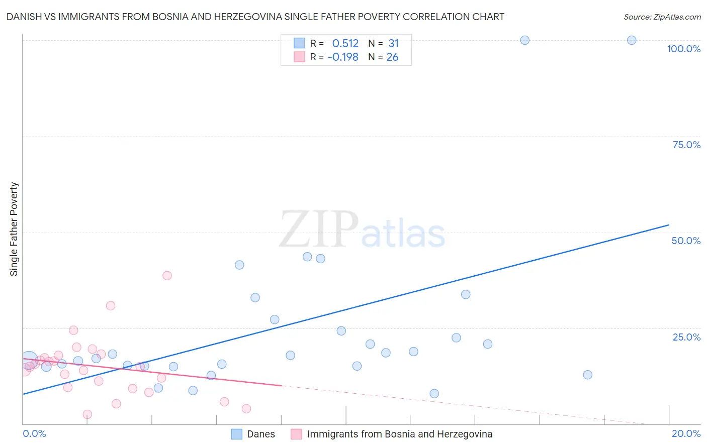 Danish vs Immigrants from Bosnia and Herzegovina Single Father Poverty