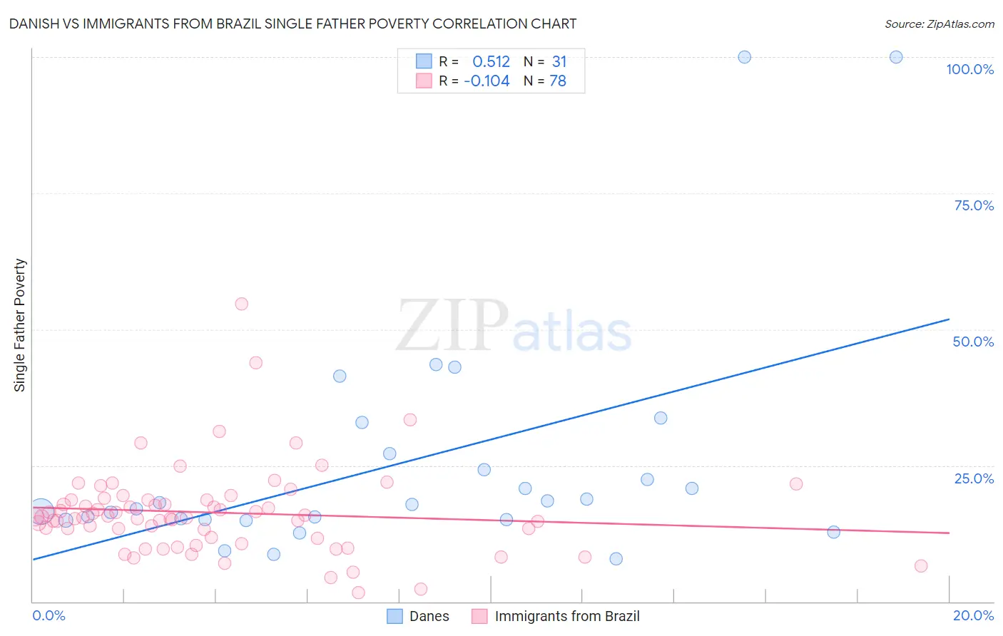 Danish vs Immigrants from Brazil Single Father Poverty