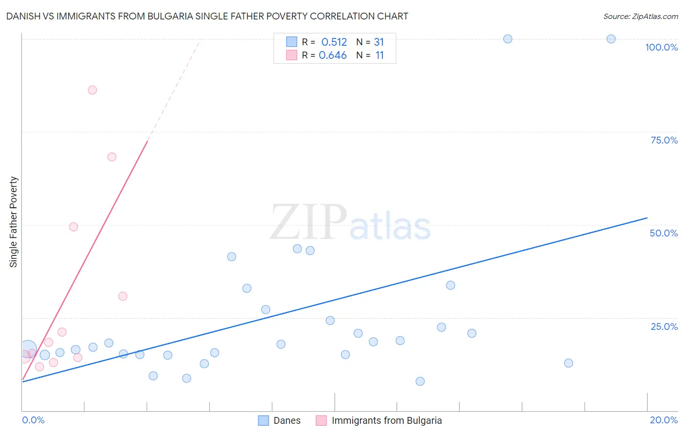 Danish vs Immigrants from Bulgaria Single Father Poverty