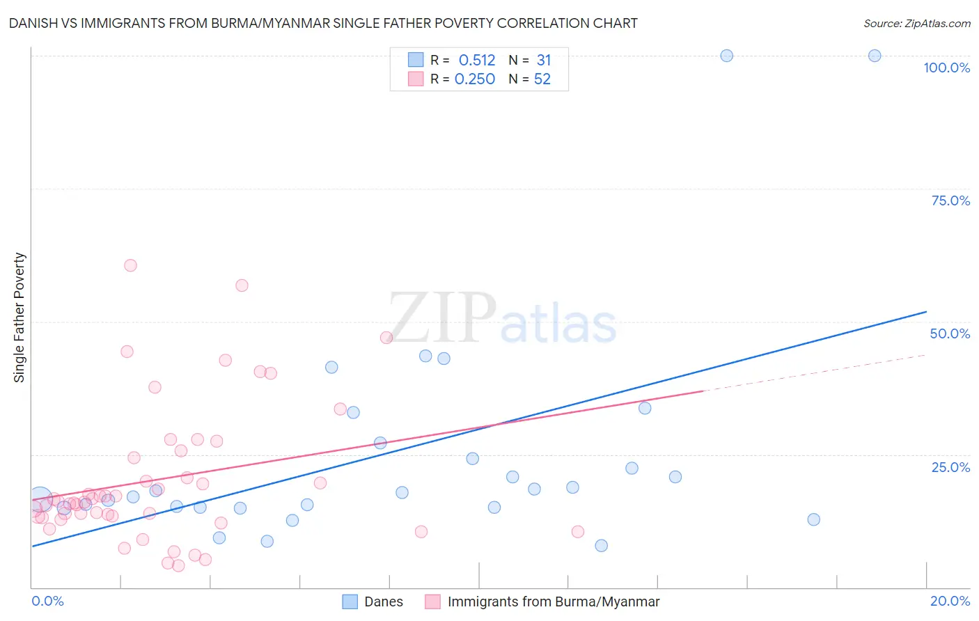 Danish vs Immigrants from Burma/Myanmar Single Father Poverty