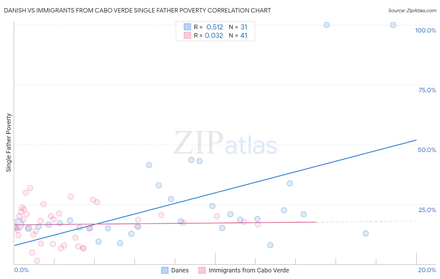 Danish vs Immigrants from Cabo Verde Single Father Poverty