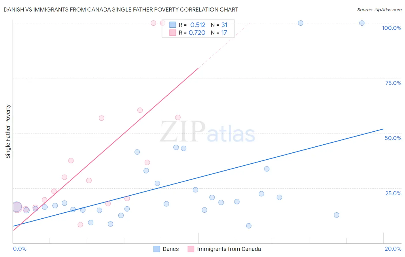 Danish vs Immigrants from Canada Single Father Poverty