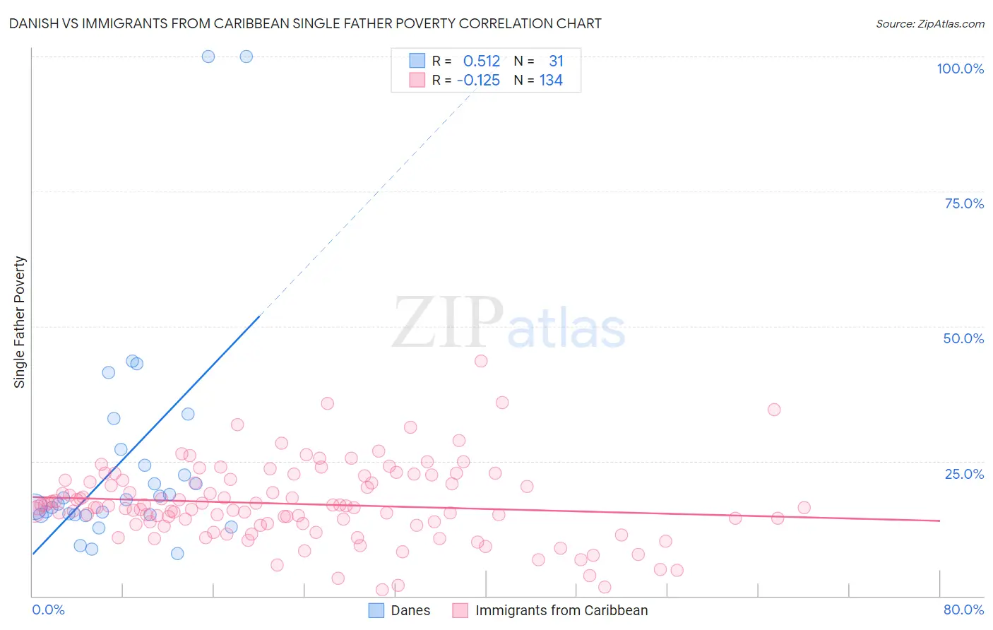 Danish vs Immigrants from Caribbean Single Father Poverty