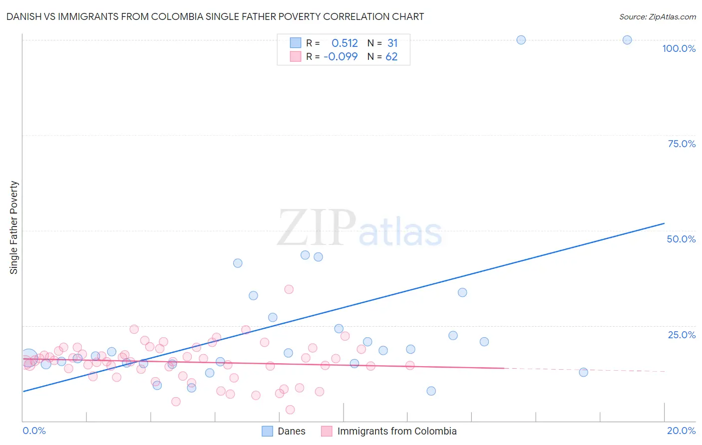 Danish vs Immigrants from Colombia Single Father Poverty