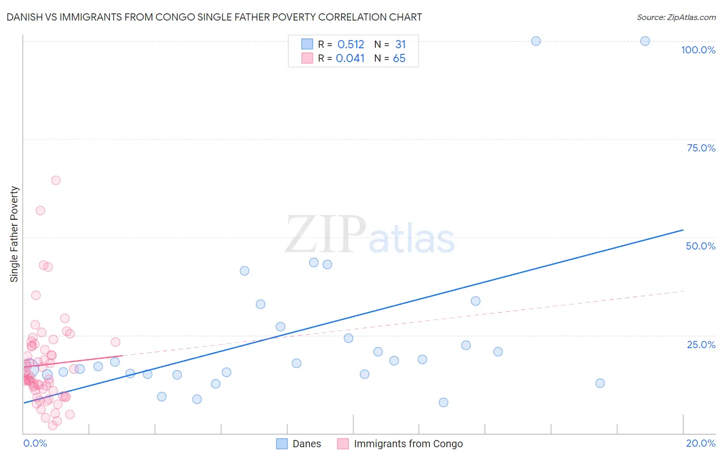 Danish vs Immigrants from Congo Single Father Poverty