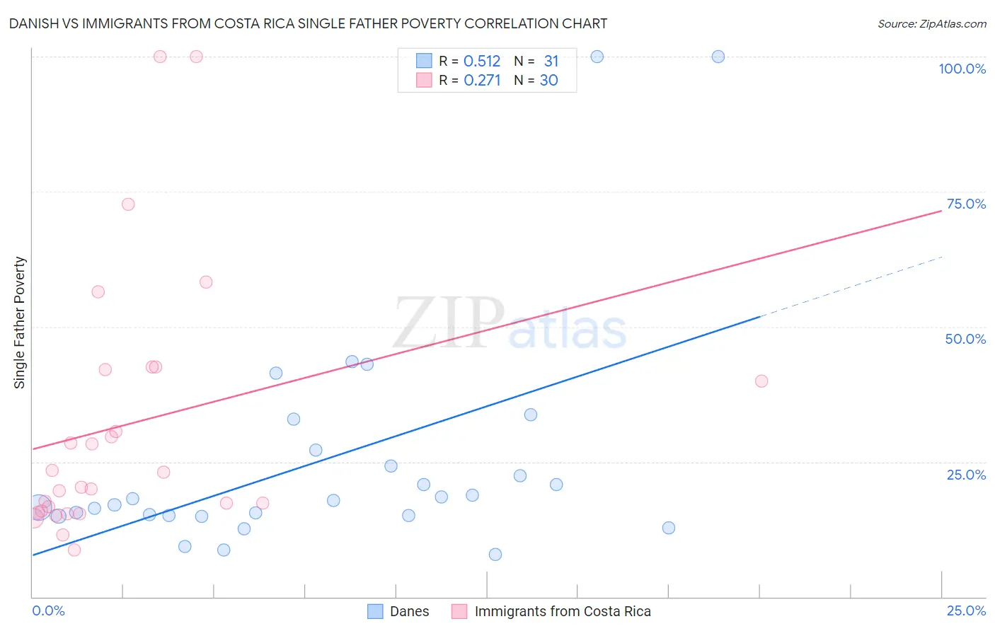 Danish vs Immigrants from Costa Rica Single Father Poverty